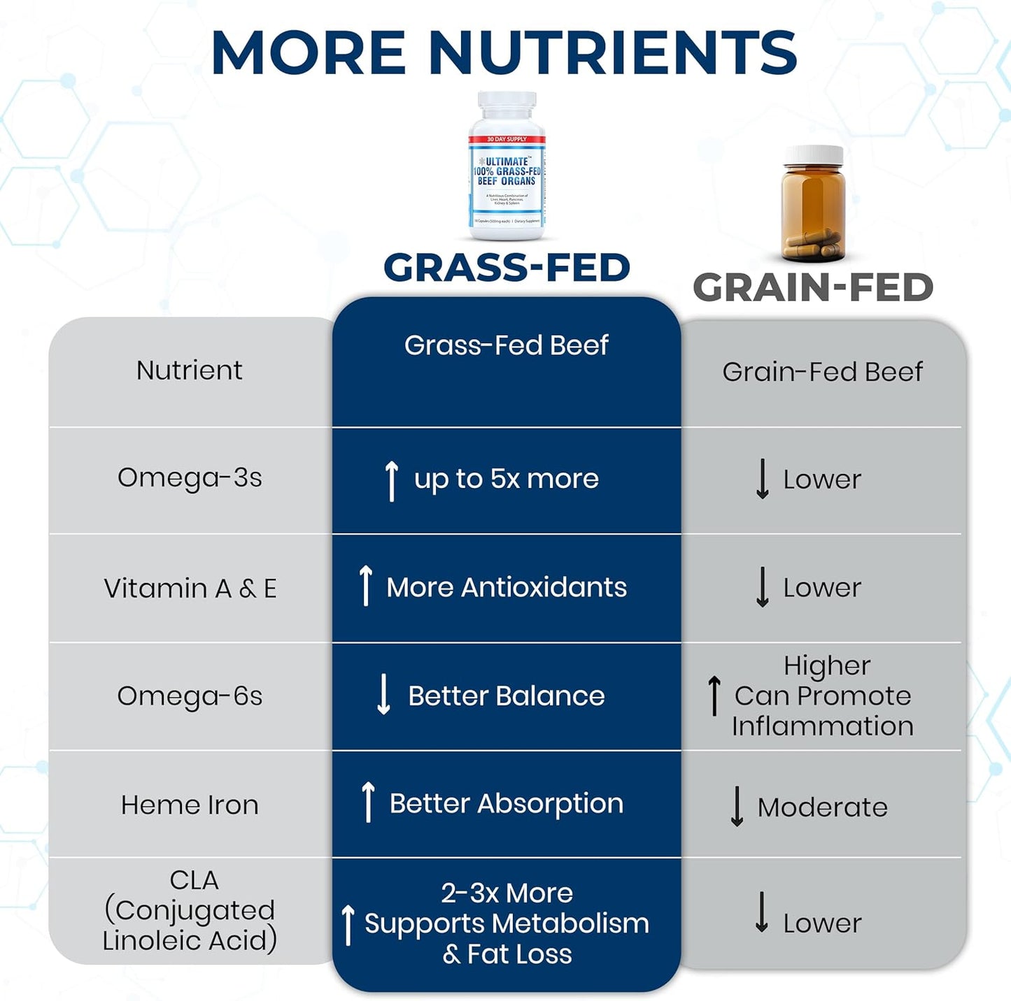 Ultimate Grass Fed Beef Organs