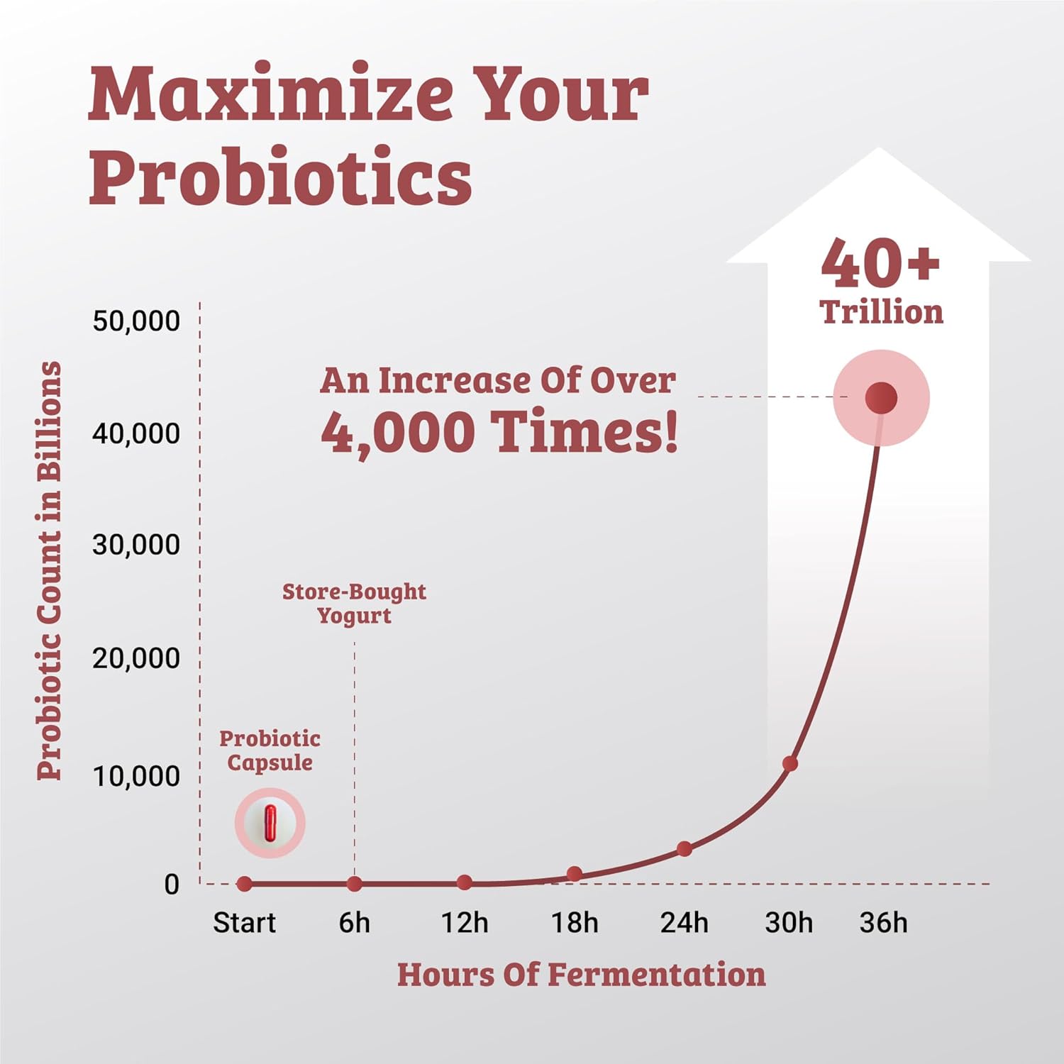 yogurt probiotic increase over time